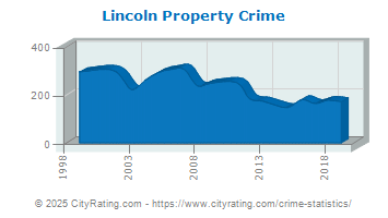 Lincoln Township Property Crime