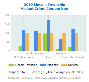 Lincoln Township Violent Crime vs. State and National Comparison