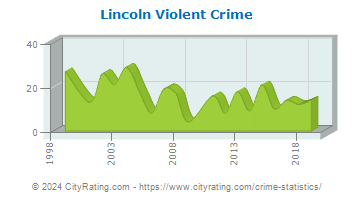 Lincoln Township Violent Crime