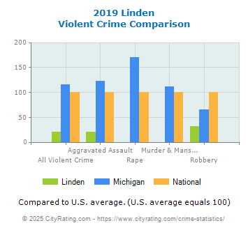 Linden Violent Crime vs. State and National Comparison