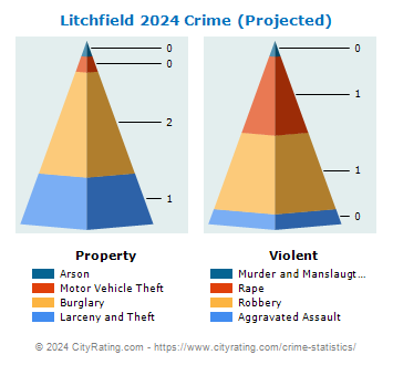 Litchfield Crime 2024