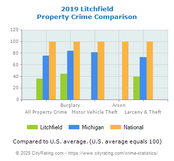 Litchfield Property Crime vs. State and National Comparison