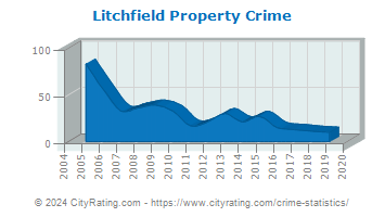 Litchfield Property Crime