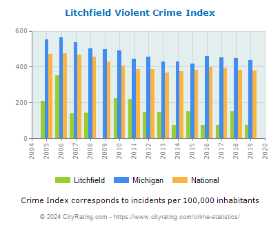 Litchfield Violent Crime vs. State and National Per Capita