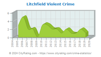 Litchfield Violent Crime