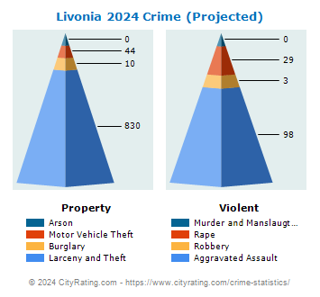 Livonia Crime 2024