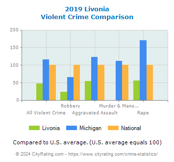 Livonia Violent Crime vs. State and National Comparison