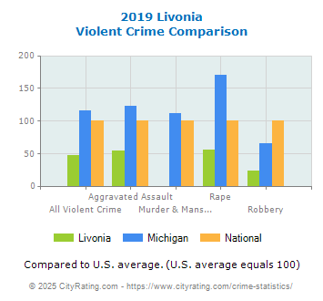 Livonia Violent Crime vs. State and National Comparison