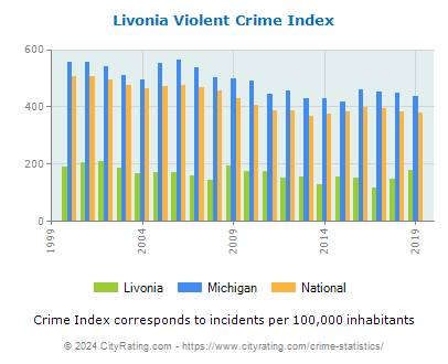 Livonia Violent Crime vs. State and National Per Capita