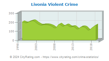Livonia Violent Crime