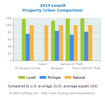 Lowell Property Crime vs. State and National Comparison