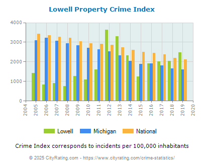 Lowell Property Crime vs. State and National Per Capita