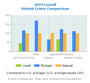 Lowell Violent Crime vs. State and National Comparison