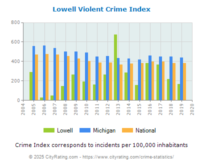 Lowell Violent Crime vs. State and National Per Capita