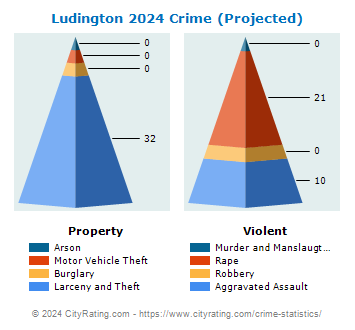 Ludington Crime 2024