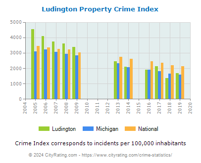 Ludington Property Crime vs. State and National Per Capita