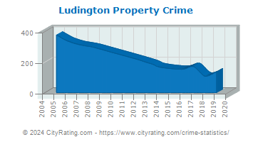Ludington Property Crime
