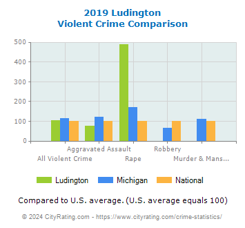 Ludington Violent Crime vs. State and National Comparison