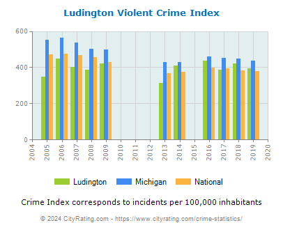 Ludington Violent Crime vs. State and National Per Capita