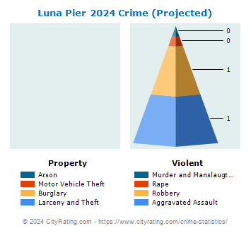 Luna Pier Crime 2024