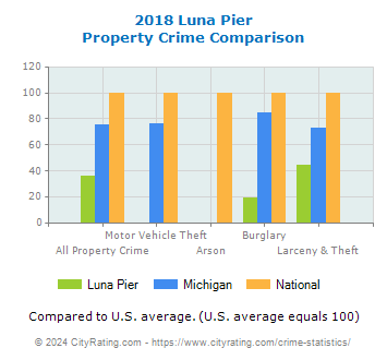 Luna Pier Property Crime vs. State and National Comparison