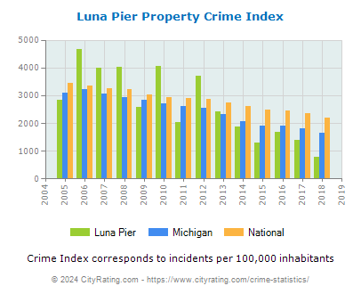 Luna Pier Property Crime vs. State and National Per Capita