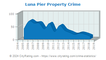 Luna Pier Property Crime