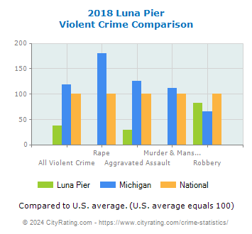 Luna Pier Violent Crime vs. State and National Comparison