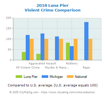 Luna Pier Violent Crime vs. State and National Comparison