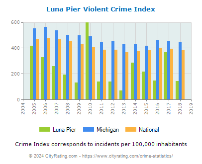 Luna Pier Violent Crime vs. State and National Per Capita