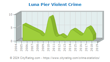 Luna Pier Violent Crime