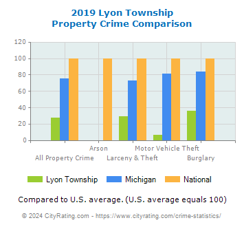 Lyon Township Property Crime vs. State and National Comparison