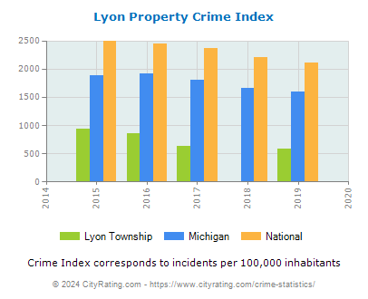 Lyon Township Property Crime vs. State and National Per Capita