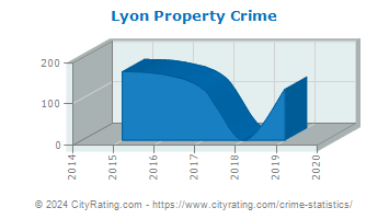 Lyon Township Property Crime