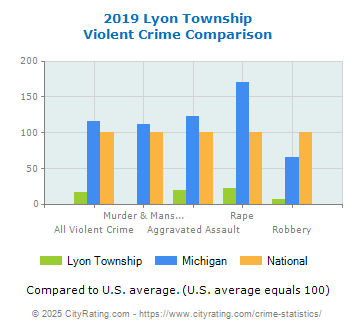 Lyon Township Violent Crime vs. State and National Comparison