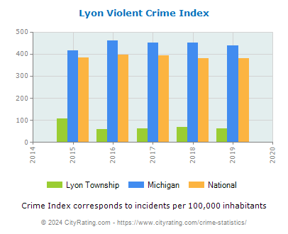 Lyon Township Violent Crime vs. State and National Per Capita