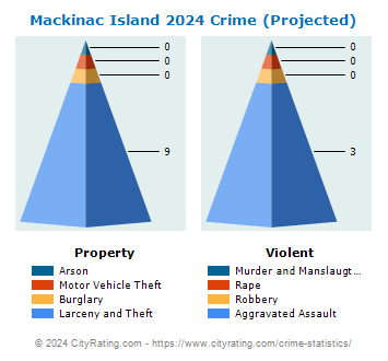 Mackinac Island Crime 2024