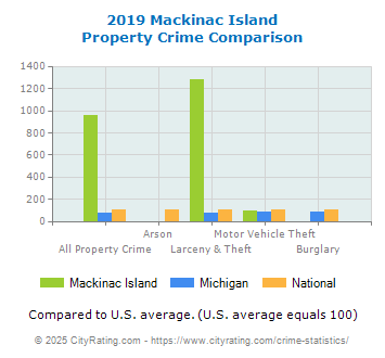 Mackinac Island Property Crime vs. State and National Comparison