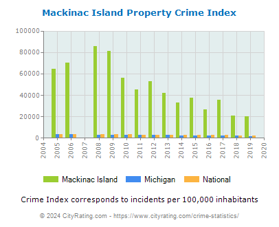 Mackinac Island Property Crime vs. State and National Per Capita
