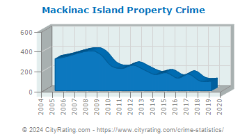 Mackinac Island Property Crime