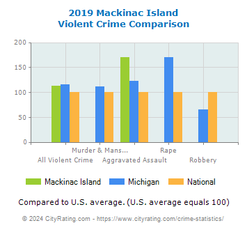 Mackinac Island Violent Crime vs. State and National Comparison
