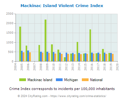 Mackinac Island Violent Crime vs. State and National Per Capita