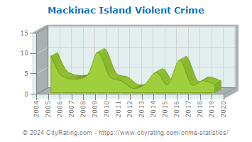 Mackinac Island Violent Crime