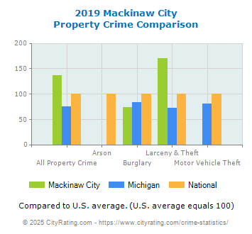 Mackinaw City Property Crime vs. State and National Comparison