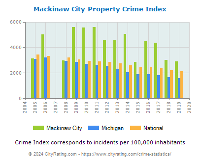 Mackinaw City Property Crime vs. State and National Per Capita