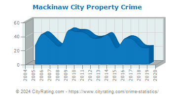 Mackinaw City Property Crime
