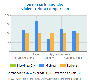Mackinaw City Violent Crime vs. State and National Comparison