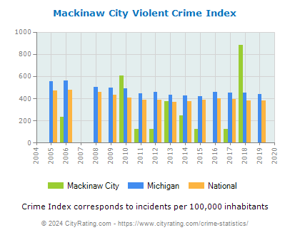 Mackinaw City Violent Crime vs. State and National Per Capita