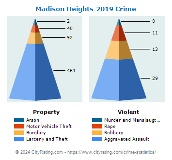 Madison Heights Crime 2019