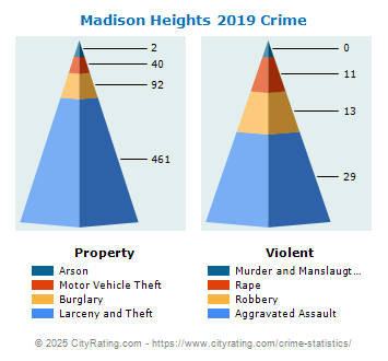 Madison Heights Crime 2019